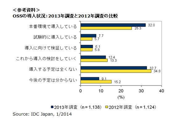 OSSの導入状況：2013年調査と2012年調査の比較