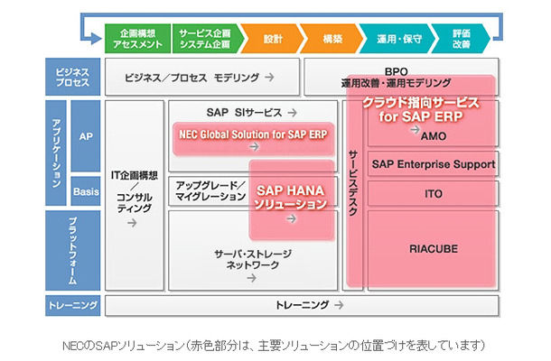 NECのSAPソリューション