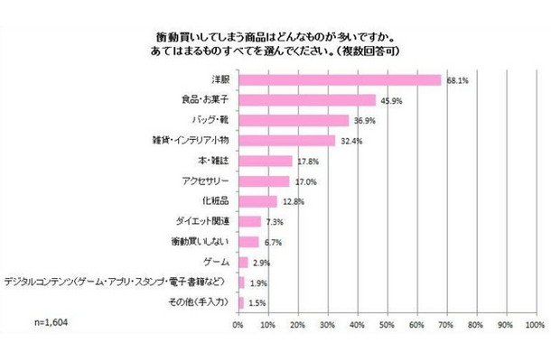 衝動買いしてしまう商品はどんなものが多いですか？