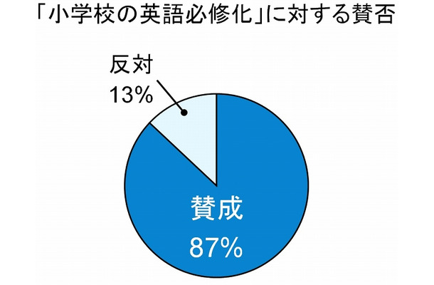 「小学校の英語必修化」に対する賛否