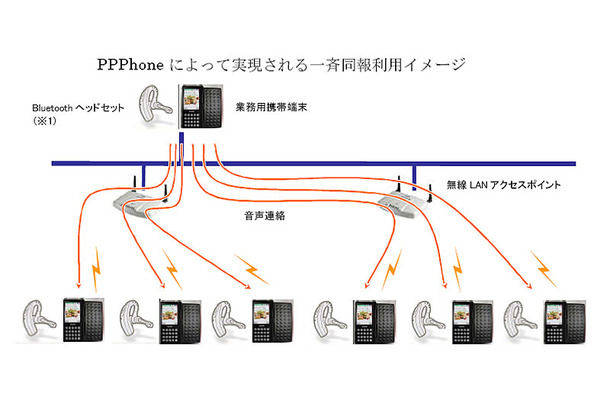 PPPhoneによって実現される一斉同報利用イメージ