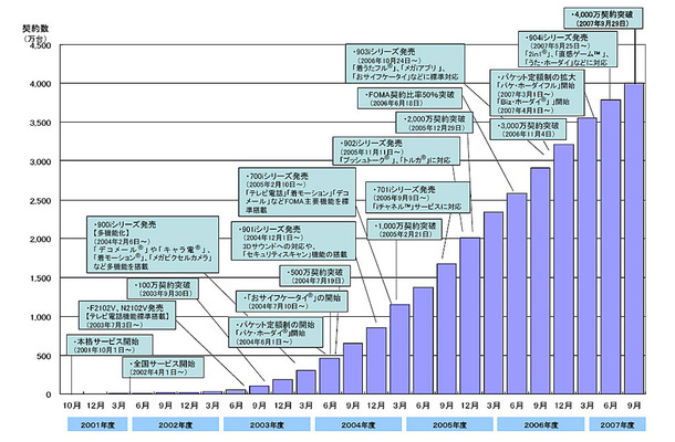 FOMAサービス4,000万契約突破までの経緯