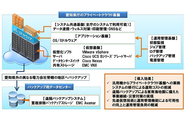 プライベートクラウド基盤の概要図