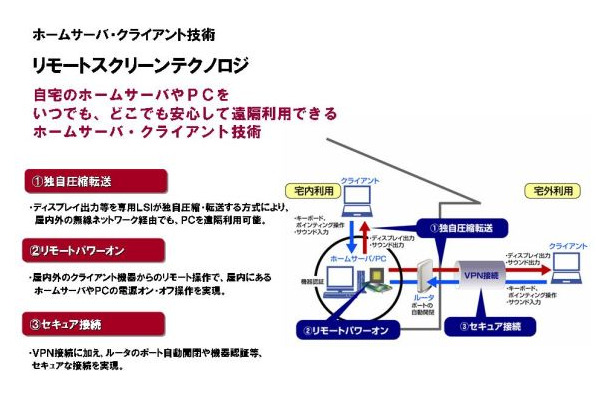 リモートスクリーンテクノロジの概念