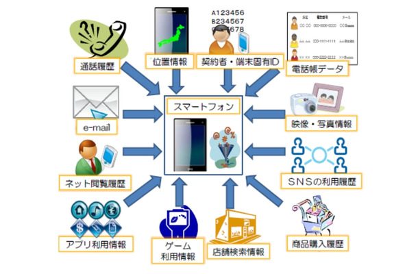 スマートフォンに蓄積される主な利用者情報（出典：総務省「スマートフォン プライバシー イニシアティブ」）