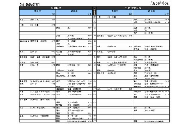 国公立大、法・政治学系