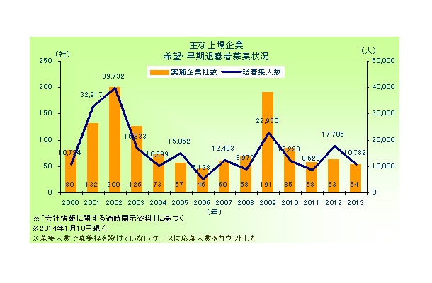 主な上場企業 希望・早期退職者募集状況