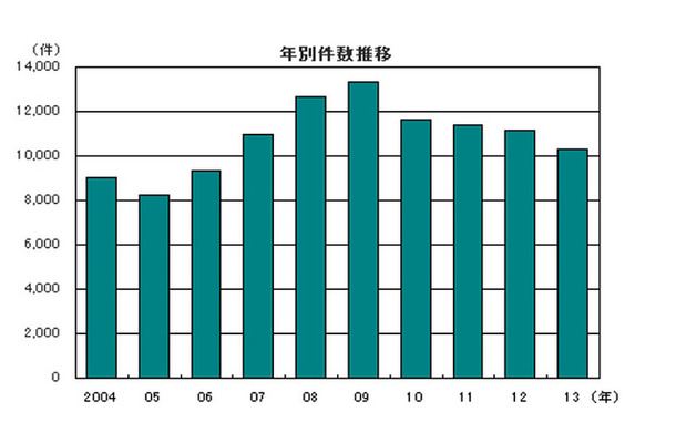 年別件数推移