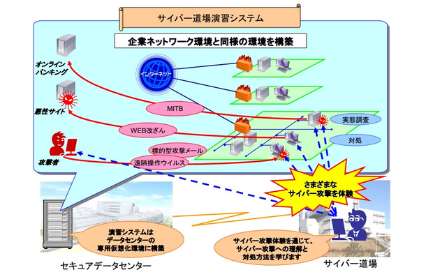 サイバー道場の演習システム