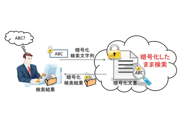 クラウドを利用した秘匿文字列検索