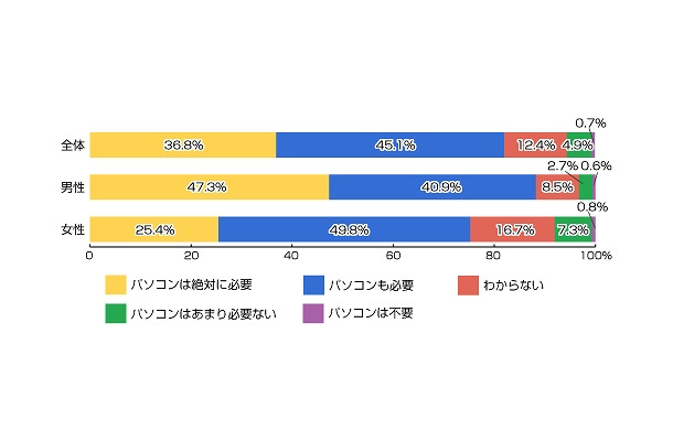 タブレット端末を利用するようになった場合、普通のパソコンは必要だと思いますか？