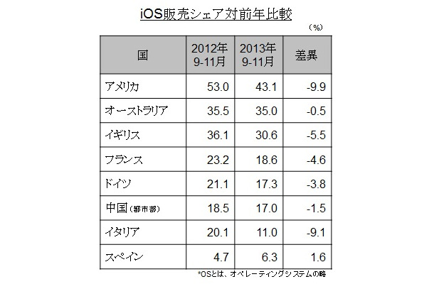 欧米でのiOS端末販売シェアの推移