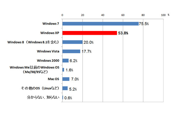 勤務先の業務用のPCで現在使用している全てのOS