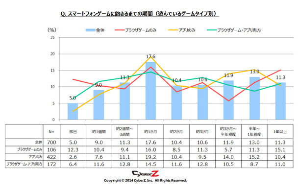 スマートフォンゲームに飽きるまでの期間