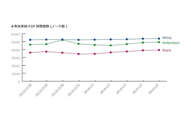 2014年にかけての年末年始P2P利用者数（ノード数）