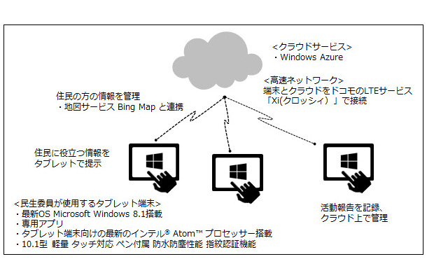 「民生委員・児童委員におけるタブレット端末の活用実証研究」イメージ図