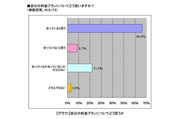 自分の料金プランについて約6割が「合っていると思う」と回答