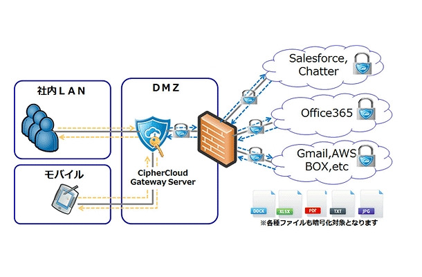 CiperCloud利用イメージ