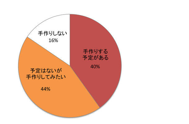 バレンタインに関するアンケート調査結果