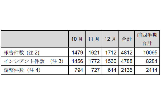 インシデント報告関連件数