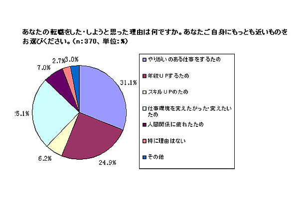 転職をした・しようと思った理由