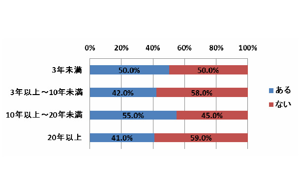 結婚生活に関する調査――「配偶者に言えない秘密がある」の回答結果