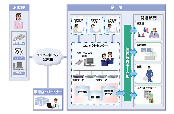 UNIVERGE 情報共有コンタクトセンターソリューションの概要