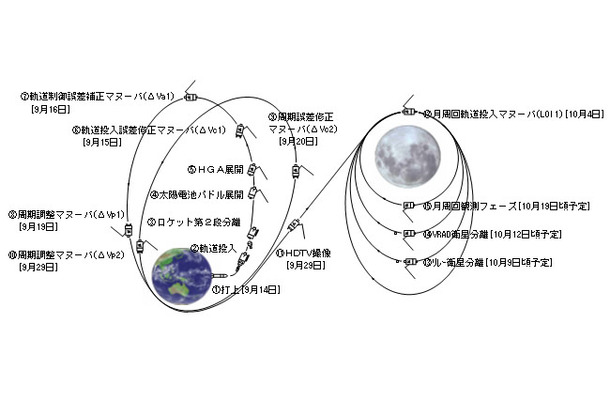 月周回軌道投入マヌーバ（LOI1）：地球周回軌道から月軌道へ投入するための軌道制御（図中12）