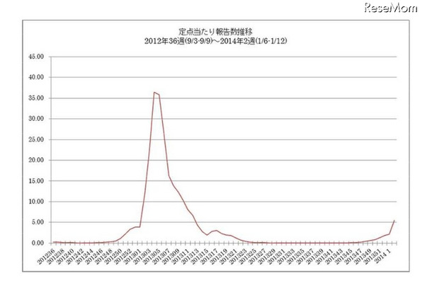 定点当たり報告数推移