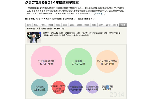 データジャーナリズムの例（動くグラフで見る予算の変遷）