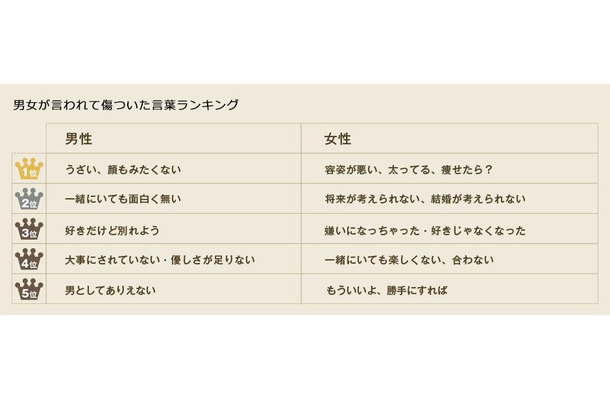 交際相手に言われて傷ついた言葉ランキング