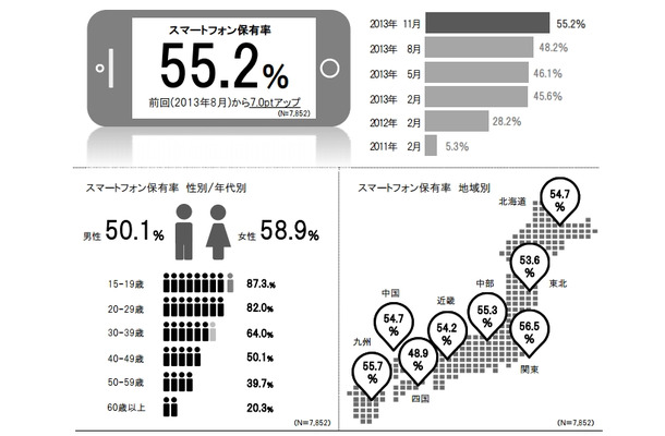 スマートフォン保有率