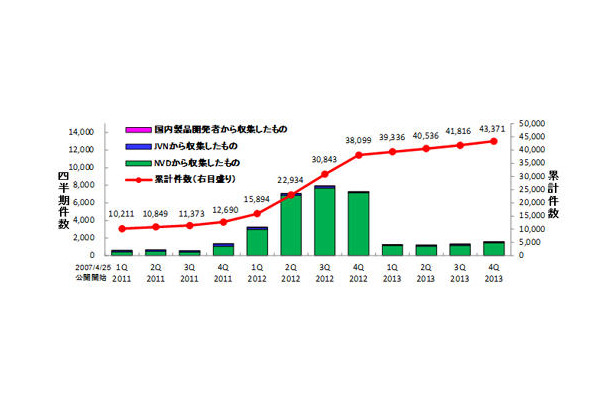 JVN iPediaの登録件数の四半期別推移
