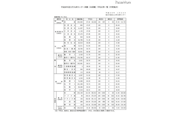 平均点等一覧（中間集計）