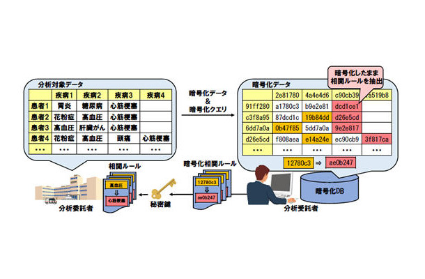 暗号化データベース上での相関ルール分析