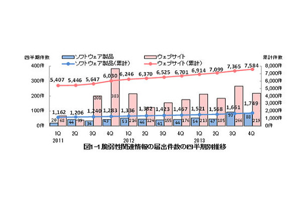 脆弱性関連情報の届出件数の四半期別推移