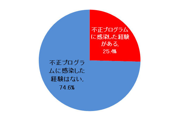 「あなたの勤務先において、OSの修正プログラムの適用の遅れ、もしくは未適用が原因で、業務用PCが不正プログラムに感染した経験の有無について、お選びください。」という設問の回答