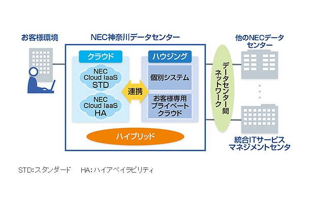 クラウドとハウジングを一体運用