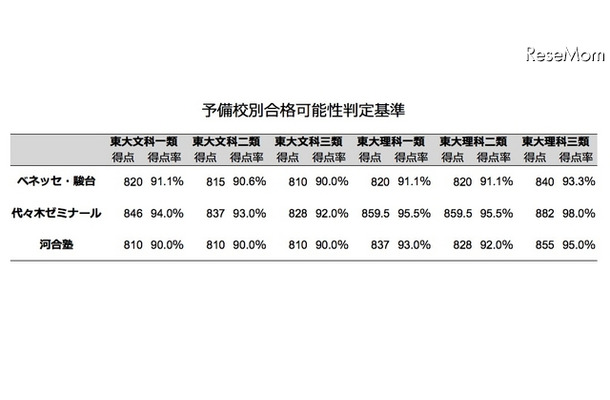 予備校別合格可能性判定基準