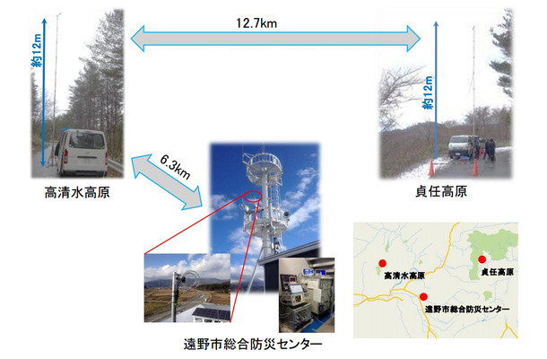 長距離通信における拠点の位置関係