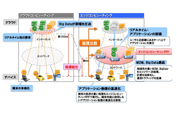 エッジコンピューティング構想の特長