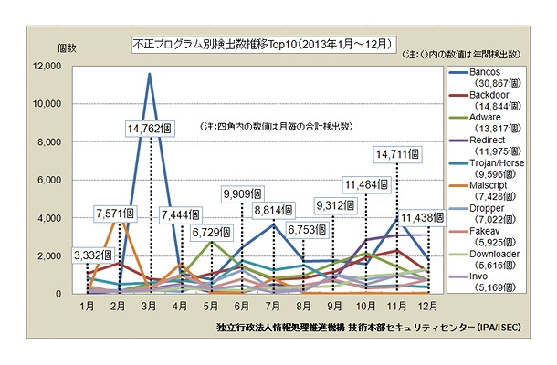 不正プログラム（TOP10）検出数の推移 （2013年1月～12月）