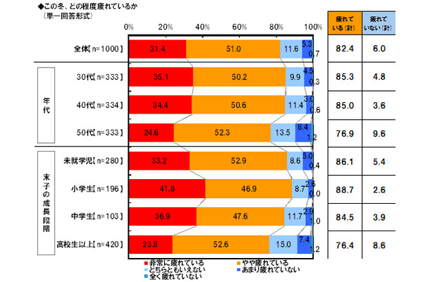 ワーキングママの8割強が「疲れている」と回答