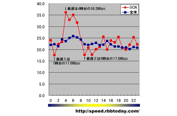 縦軸はダウン速度（Mbps）、横軸は時間帯。OCNの最速時間帯は未明の4時台で、ダウン速度は36.2Mbpsに達している