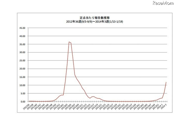 定点あたり報告数推移