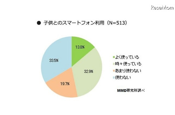 子どもとのスマートフォン利用があるかについて