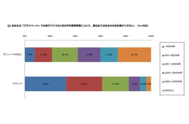 「プライベート」での各デバイスの1日の平均使用時間