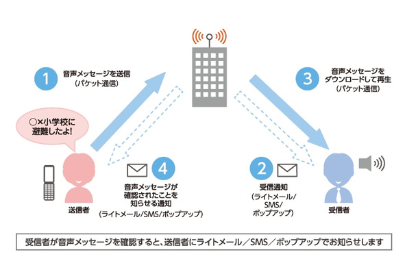 「災害用音声お届けサービス」イメージ（ウィルコムサイトより）