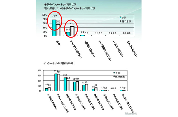 インターネット利用状況（親の認識・子の実態）