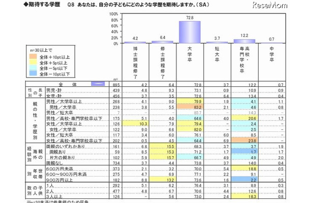 期待する学歴